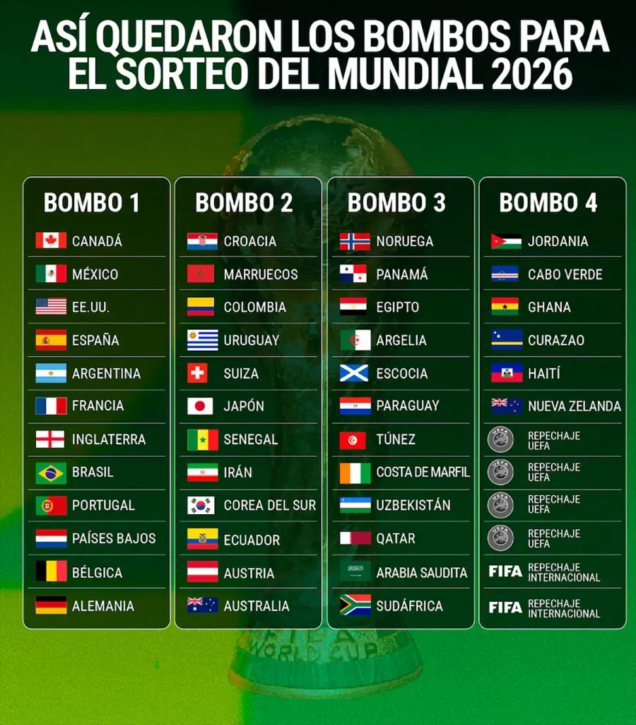Los bombos del sorteo del Mundial 2026. (Infobae)
