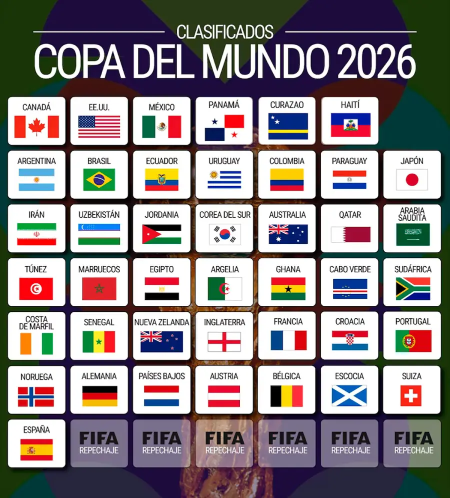 Las 42 selecciones que ya están confirmadas para el Mundial 2026. (Infobae)