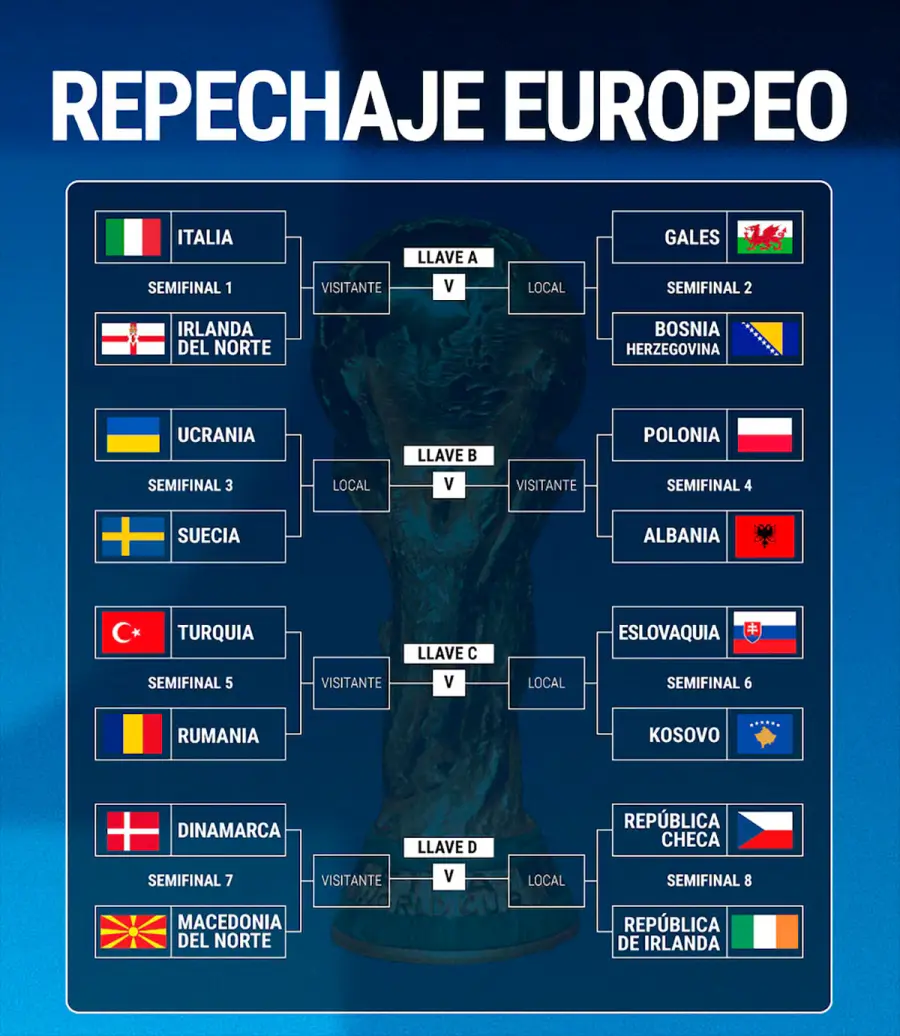 Así se jugará el Repechaje de Europa que repartirá 4 boletos al Mundial. (Infobae)