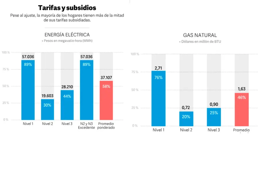 Aplicarán nuevo esquema para luz y gas en 2026