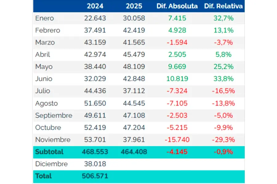Datos de la producci&oacute;n automotriz a noviembre. (Foto: Agencia NA / ADEFA)