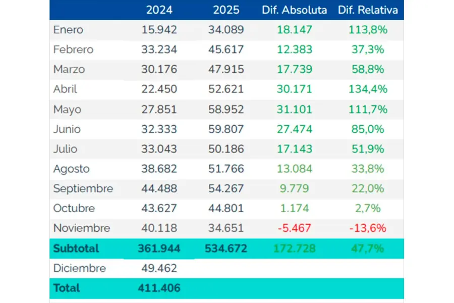 Datos sobre la venta mayorista. (Foto: Agencia NA / ADEFA)