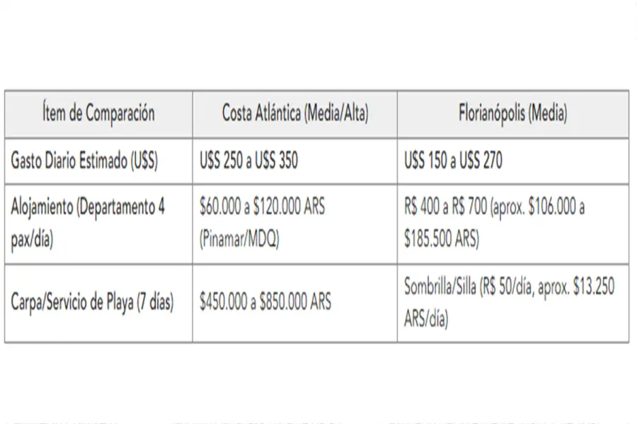 Se utiliza una tasa de cambio de referencia de R$1 &asymp; $265 ARS
