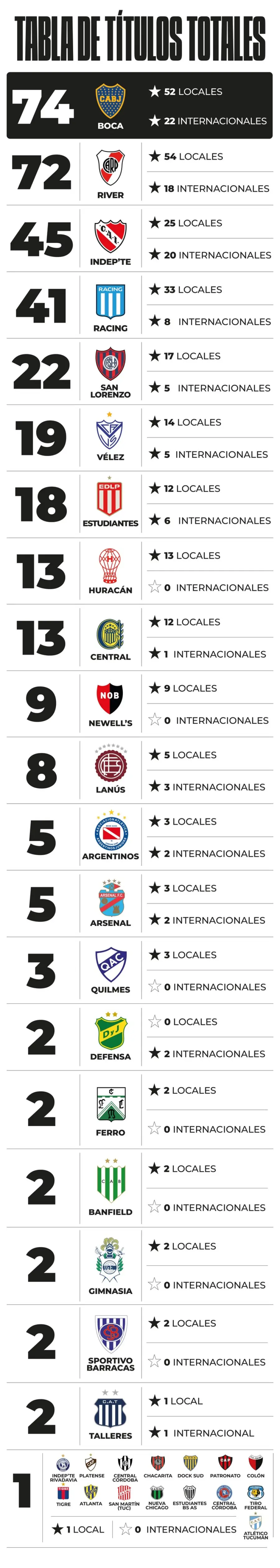 Los t&iacute;tulos totales del f&uacute;tbol argentino (fuenteOl&eacute;)