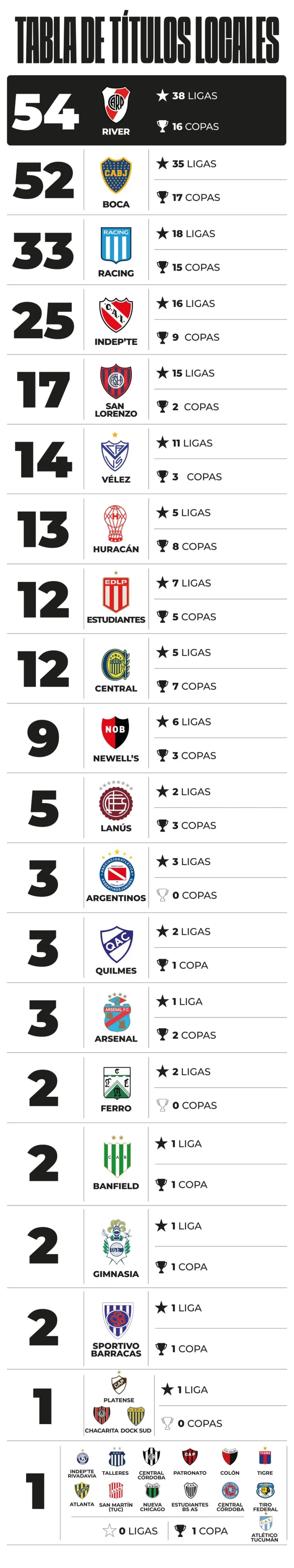 La tabla de t&iacute;tulos locales (fuente Ol&eacute;)