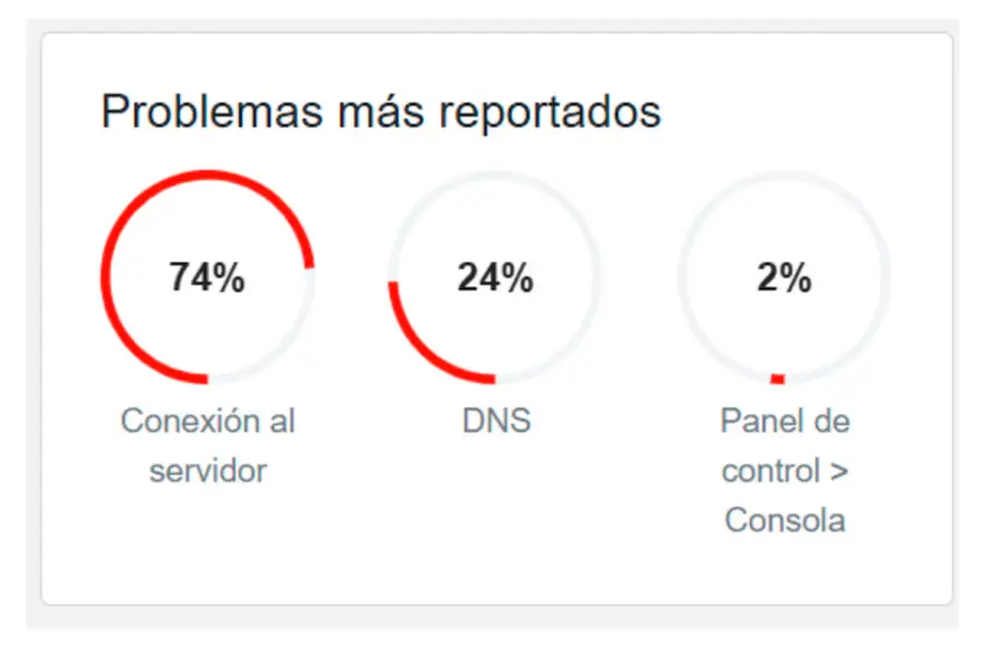 Los usuarios en Estados Unidos reportan principalmente errores en la conexi&oacute;n al servidor. (Downdetector)