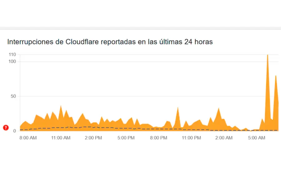Estados Unidos es el pa&iacute;s con la mayor cantidad de reportes de fallas. En Espa&ntilde;a, Colombia, Per&uacute; y M&eacute;xico, los incidentes siguen activos, aunque en menor medida. (Downdetector)