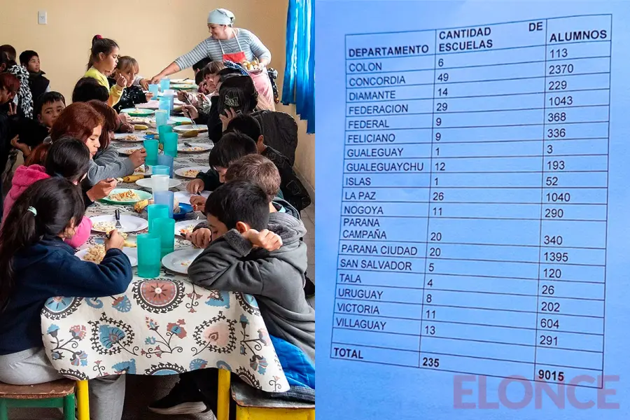 M&aacute;s de 9.000 ni&ntilde;os asisten a comedores escolares durante el receso de verano