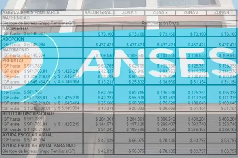 Aumentan las asignaciones familiares y AUH: fijan nuevos montos y rangos salariales