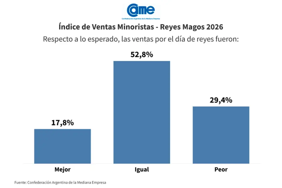 &Iacute;ndice de ventas minoritas (fuente CAME)