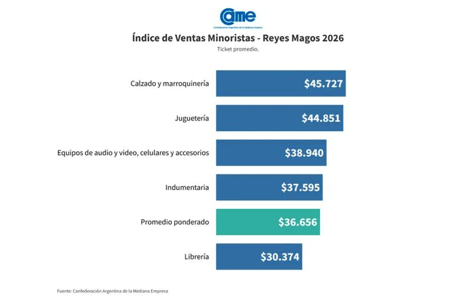 &Iacute;ndice de ventas minoritas (fuente CAME)
