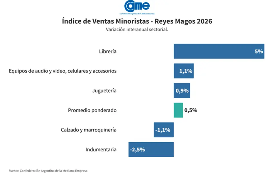 &Iacute;ndice de ventas minoritas (fuente CAME)