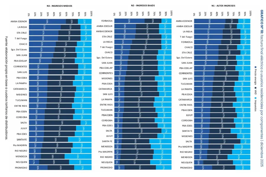 Factura final el&eacute;ctrica a usuarios residenciales por componentes | diciembre 2025