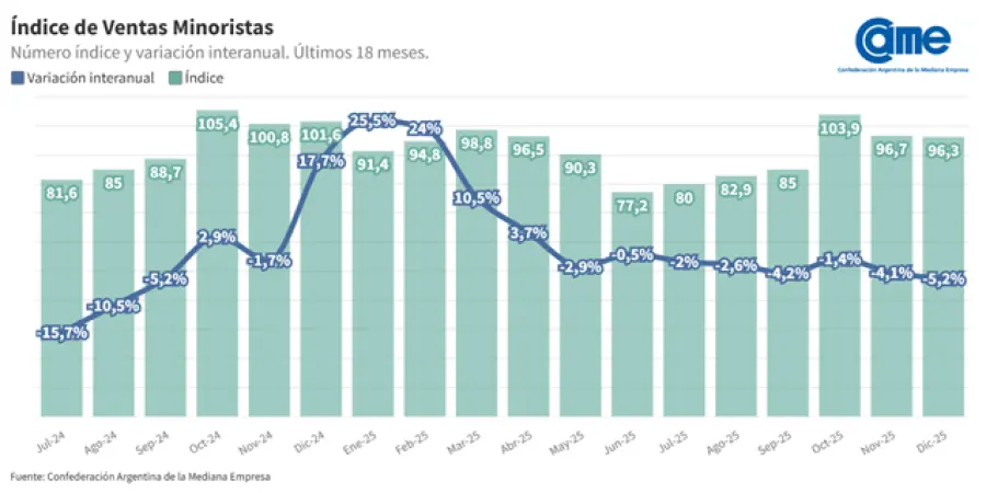 Informe de Confederaci&oacute;n Argentina de la Mediana Empresa (CAME)