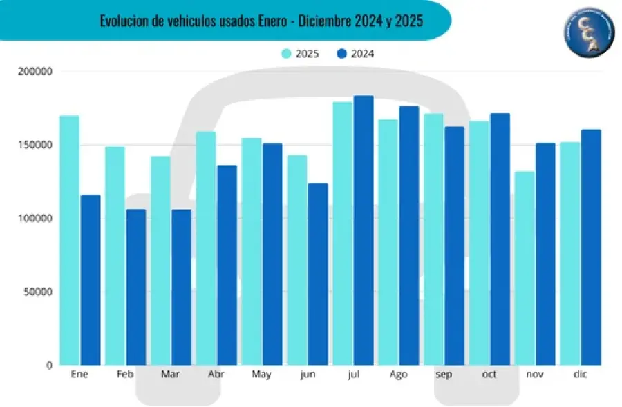 La evoluci&oacute;n de autos usados