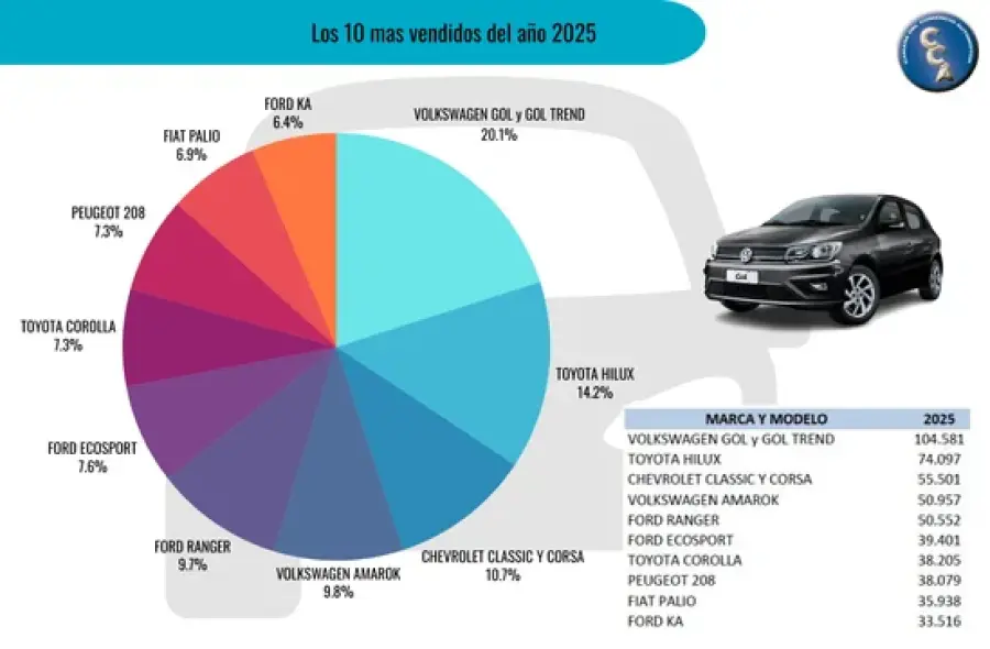 Los 10 autos m&aacute;s vendidos en 2025