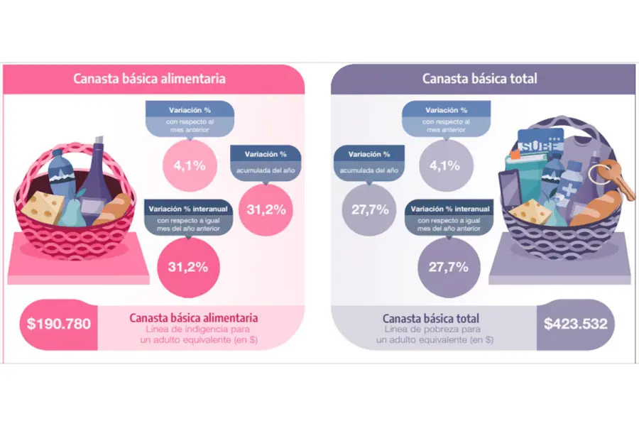 Cu&aacute;nto aument&oacute; la canasta b&aacute;sica total y la canasta b&aacute;sica alimentaria en diciembre de 2025. (Foto: Indec)