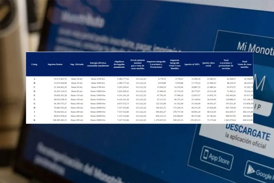 Nuevas escalas del monotributo.