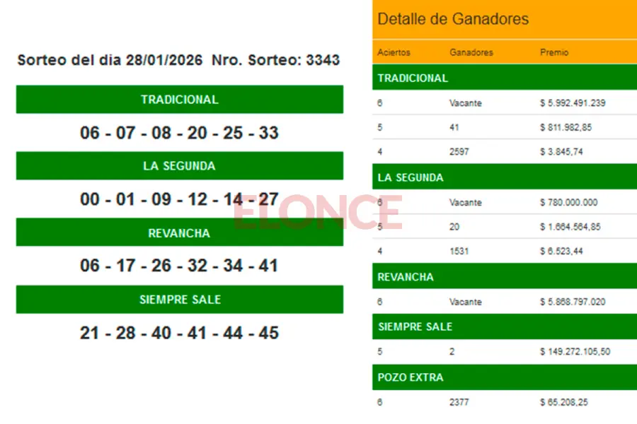 Los n&uacute;meros del sorteo de este mi&eacute;rcoles.