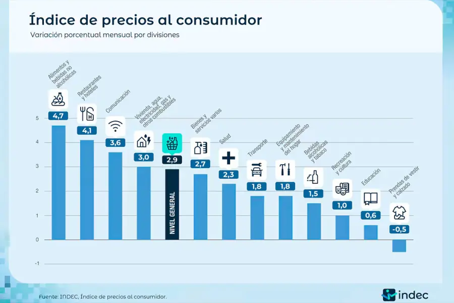 Inflaci&oacute;n de enero 2026, por rubros (Gr&aacute;fico: Indec).