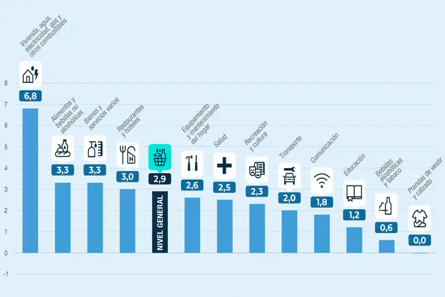 Inflaci&oacute;n de febrero de 2026 (Gr&aacute;fico: Indec).