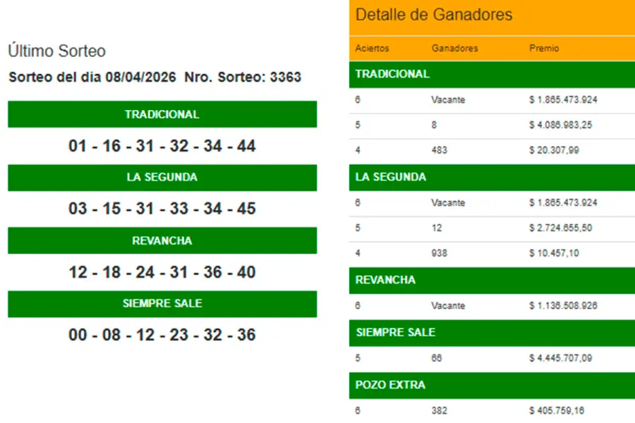 Los resultados de este mi&eacute;rcoles. Foto: Elonce.
