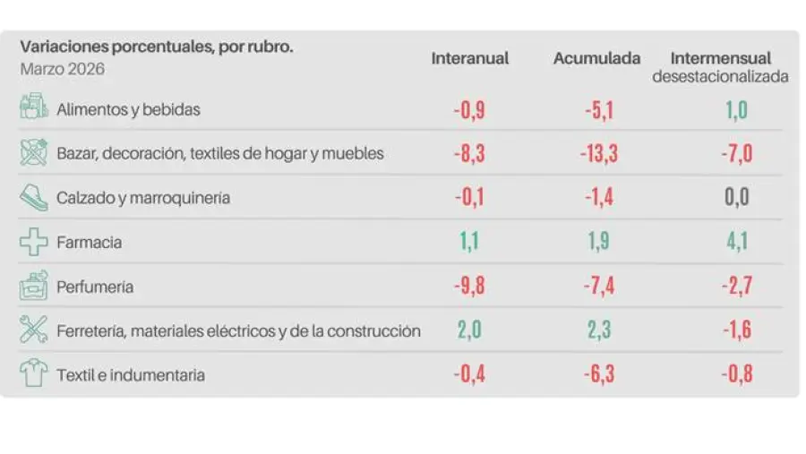 Ventas minoristas: variaciones porcentuales por rubro (fuente CAME)