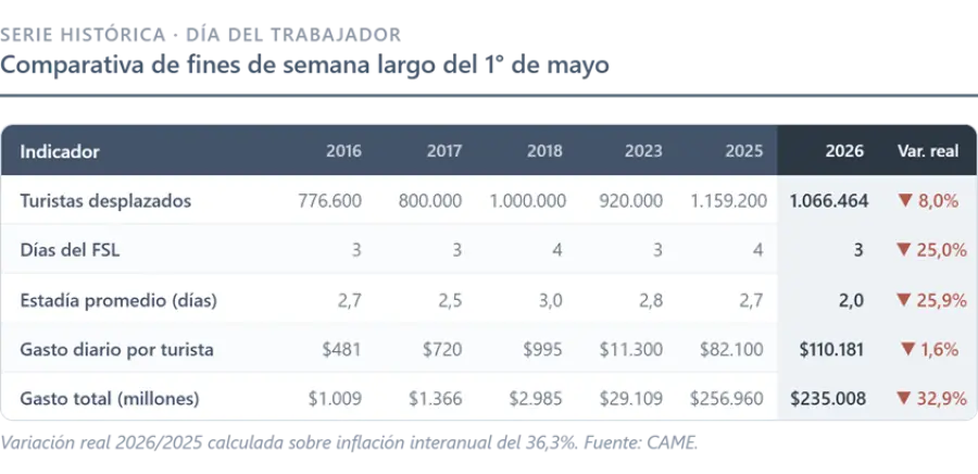 Comparativa de fines de semana largos del 1&ordm; de Mayo (fuente CAME)