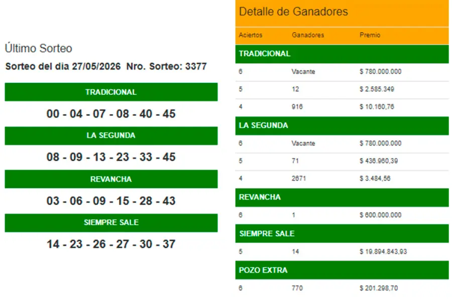 Los resultados de este mi&eacute;rcoles.