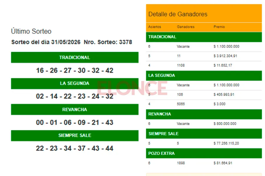Los resultados de este domingo. Foto: Elonce.