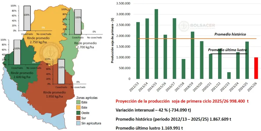 Avance de cosecha de soja de primera por zona y evoluci&oacute;n de la producci&oacute;n en la provincia de Entre R&iacute;os