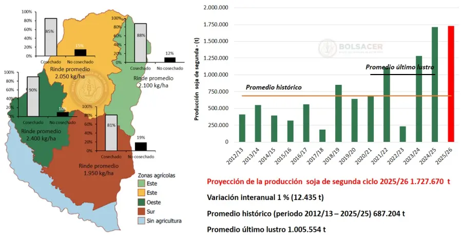 Avance de cosecha de soja de segunda por zona y evoluci&oacute;n de la producci&oacute;n en la provincia de Entre R&iacute;os