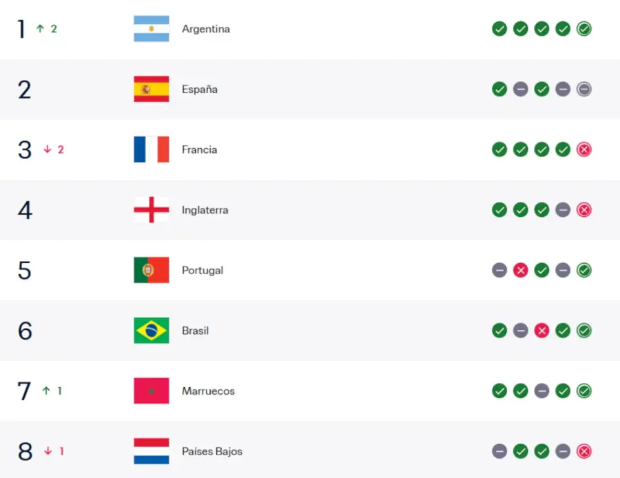 El ranking FIFA