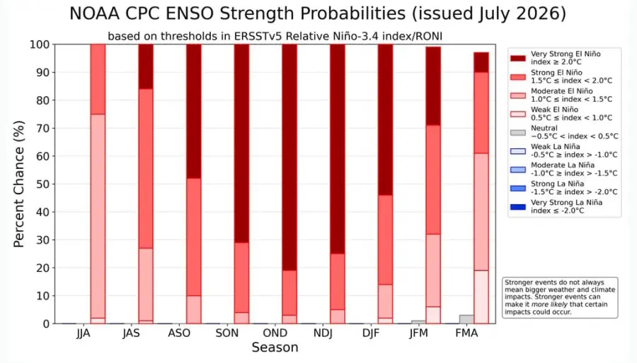 Las barras muestran la probabilidad, a julio de 2026, de El Ni&ntilde;o (barras rojas), ENSO-Neutral (barras grises) y La Ni&ntilde;a (barras azules) para 9 temporadas superpuestas de 3 meses (cada letra representa un mes; por ejemplo, F = febrero). El sombreado de color dentro de las barras indica la probabilidad de diferentes categor&iacute;as de intensidad de El Ni&ntilde;o o La Ni&ntilde;a (d&eacute;bil, moderada, fuerte y muy fuerte).