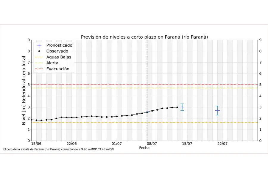 Previsi&oacute;n de niveles a corto plazo en Paran&aacute; (fuente INA)
