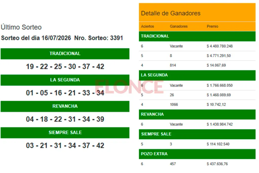 Los resultados de este jueves. Foto: Elonce.