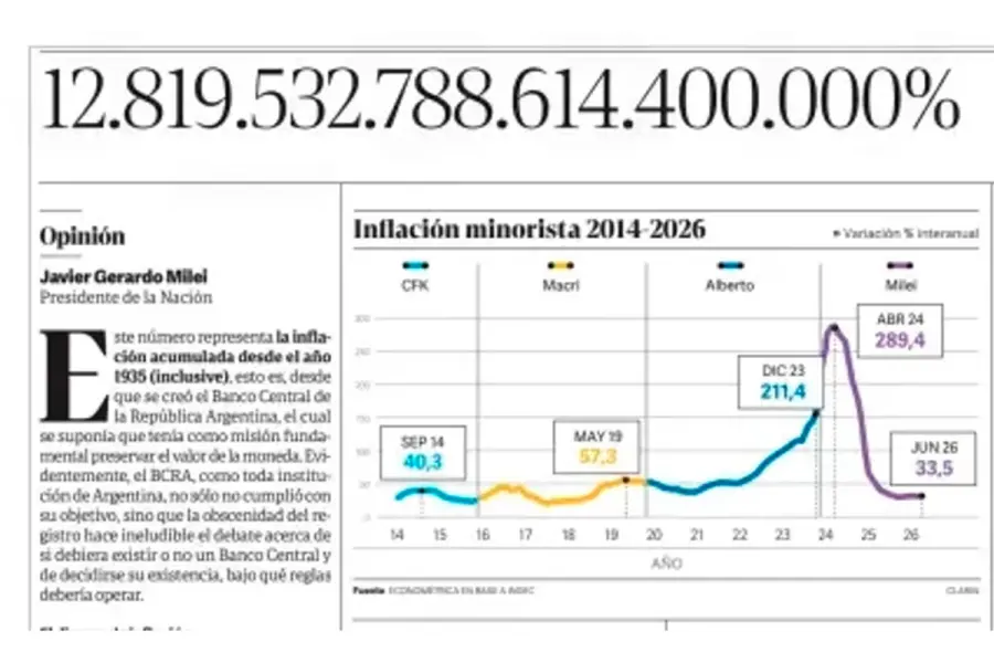 Milei escribi&oacute; en el diario Clar&iacute;n una columna sobre el Banco Central, y la titul&oacute; "12.819.532.788.614.400.000%"