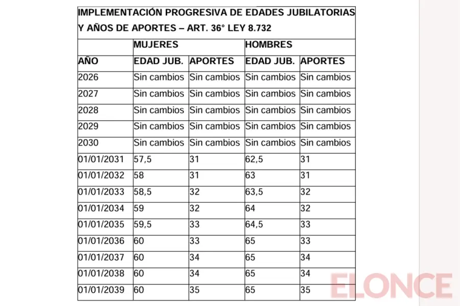 Implementaci&oacute;n progresiva de edades jubilatorias y a&ntilde;os de aportes