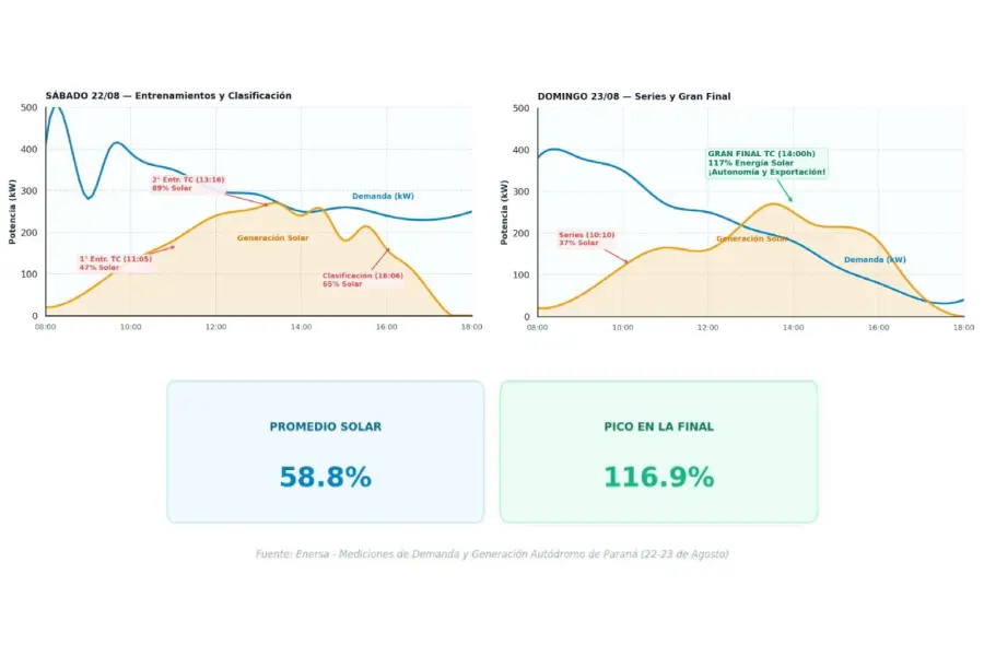 Variaciones generaci&oacute;n solar (fuente Enersa)