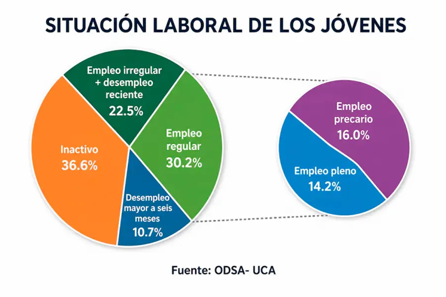 Casi 7 de cada 10 j&oacute;venes est&aacute;n inactivos, desocupados o tienen un empleo informal, seg&uacute;n la UCA.-