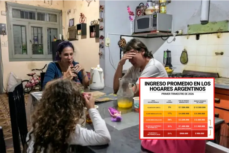 Más del 50% de los hogares es de clase baja: cómo quedó la pirámide de ingresos