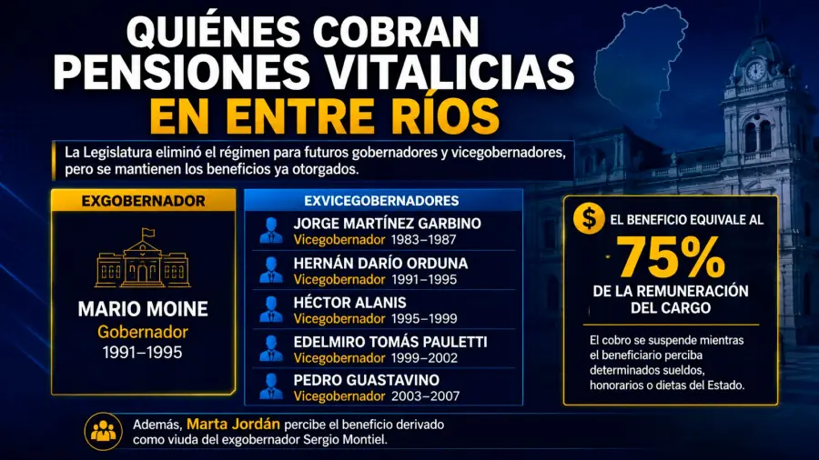 Pensiones vitalicias en Entre R&iacute;os (fuente Nunca Es Tarde)
