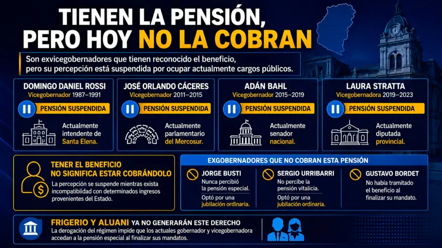 Pensiones vitalicias en Entre R&iacute;os (fuente Nunca Es Tarde)