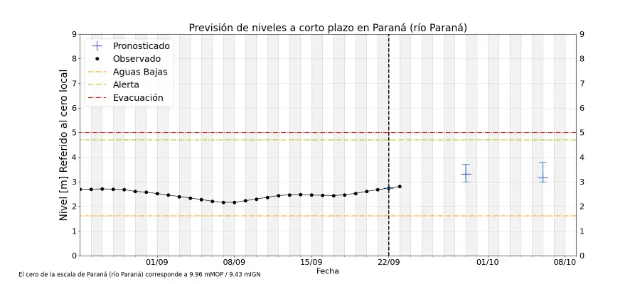 Previsi&oacute;n de niveles a corto plazo en Paran&aacute; (fuente INA)