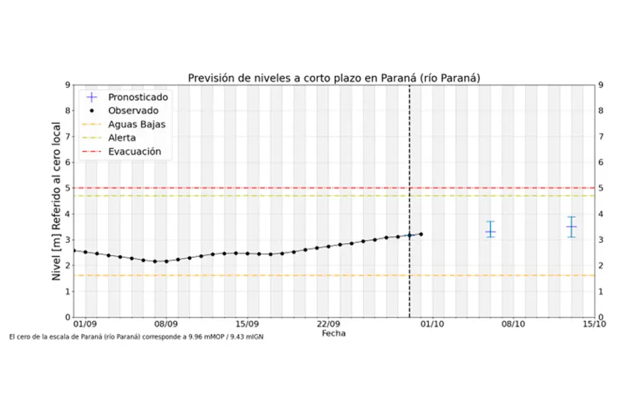 La previsi&oacute;n del r&iacute;o Paran&aacute; en la capital entrerriana