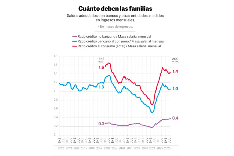 Familias deben $2,5 millones promedio por cr&eacute;ditos al consumo (fuente Clar&iacute;n / EcoGo)