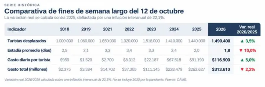 Turismo durante el fin de semana largo de octubre (fuente CAME)