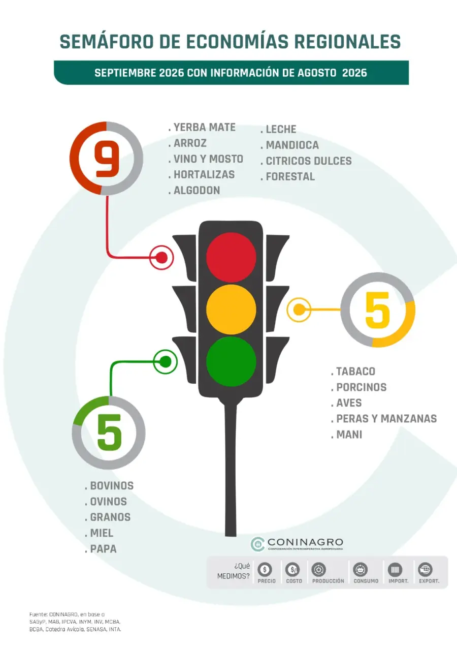 El sem&aacute;foro de las econom&iacute;as regionales (fuente Coninagro)