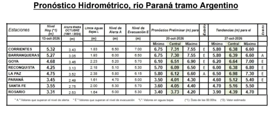 Pronostico hidrom&eacute;trico del r&iacute;o Paran&aacute; en el tramo argentino (fuente INA)
