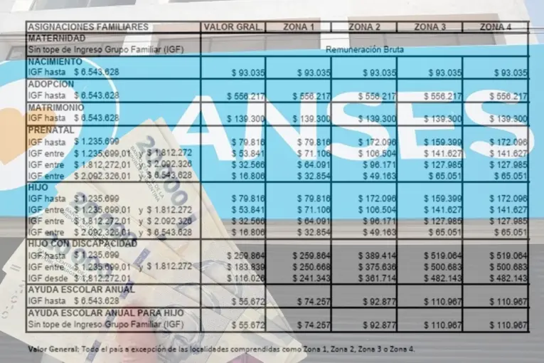 Aumentan las asignaciones familiares y AUH: los nuevos montos y rangos salariales